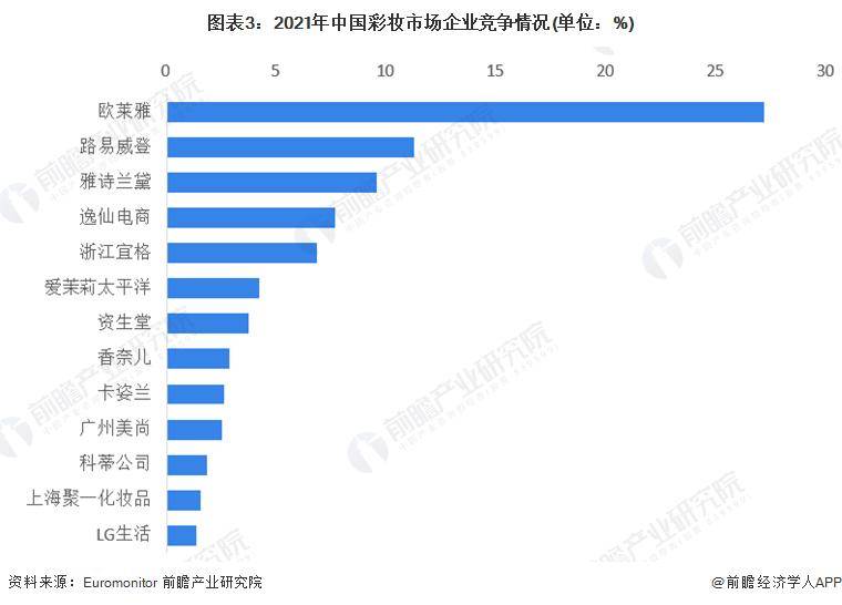 028年中国彩妆行业竞争及发展趋势分析AG真人游戏【前瞻解读】2023-2(图2)