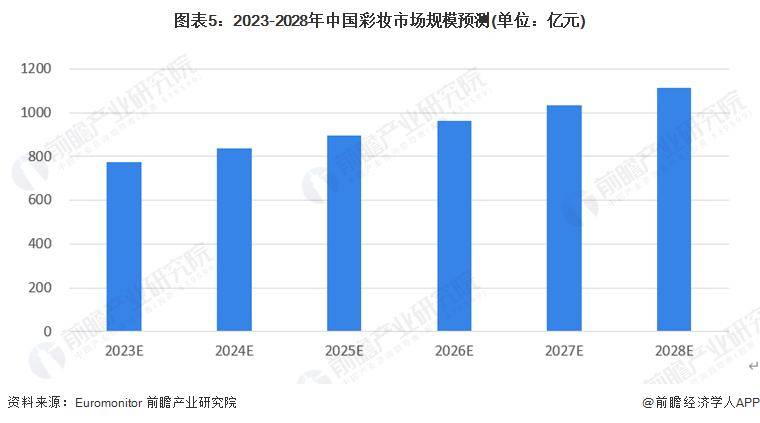 028年中国彩妆行业竞争及发展趋势分析AG真人游戏【前瞻解读】2023-2(图3)