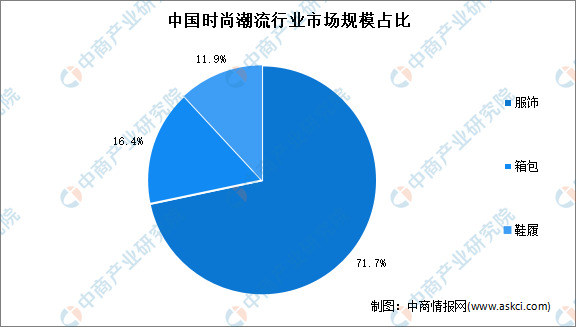 时尚潮流行业市场现状及市场规模预测分析AG真人九游会登录网址2022年中国