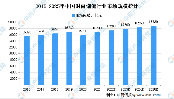 时尚潮流行业市场现状及市场规模预测分析AG真人九游会登录网址2022年中国(图2)